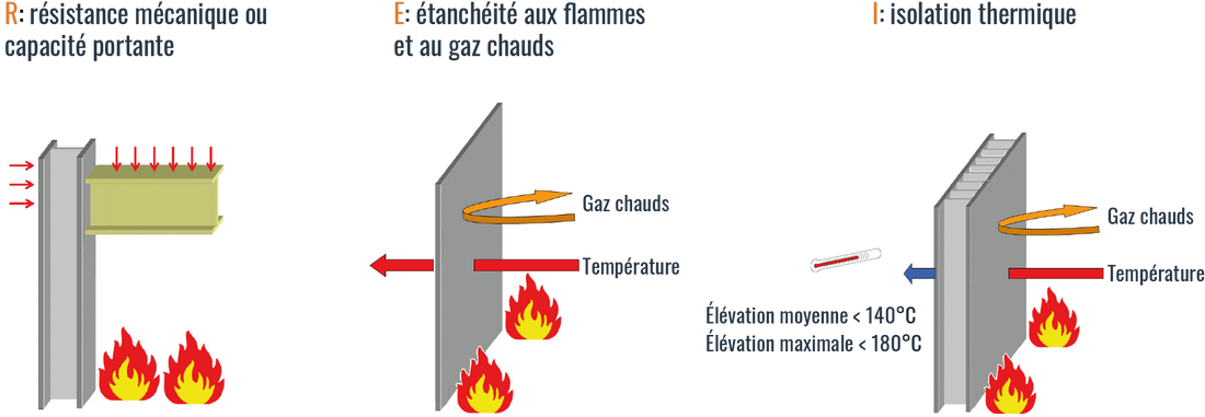 Normes feu : comprendre la règle EN 13501‑1