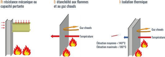 Normes feu : comprendre la règle EN 13501‑1